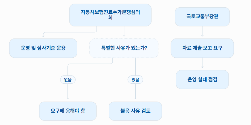 자동차손해배상 보장법 ㅣ제23조의2·제23조의3 심의회 점검 및 자동차손해배상보장위원회