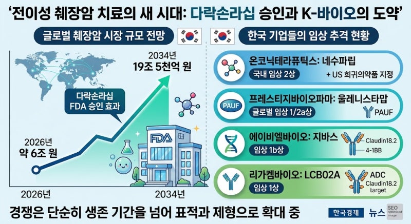19조 원 췌장암 치료제 시장 열렸다: 먹는 표적항암제 다락손라십과 K-바이오 미래 전망