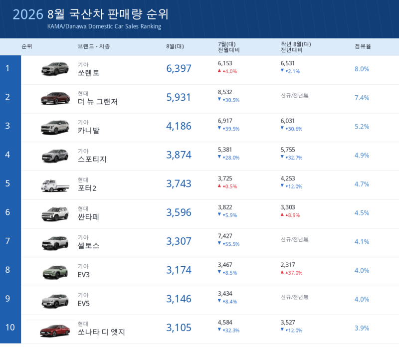 2026년 8월 국산차 판매량 — 모델 TOP10·브랜드 순위