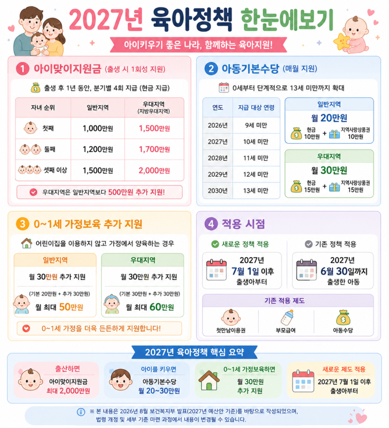 2027년 육아정책 총정리 첫째 1,000만원? 부모급여·아동수당 이렇게 바뀝니다!