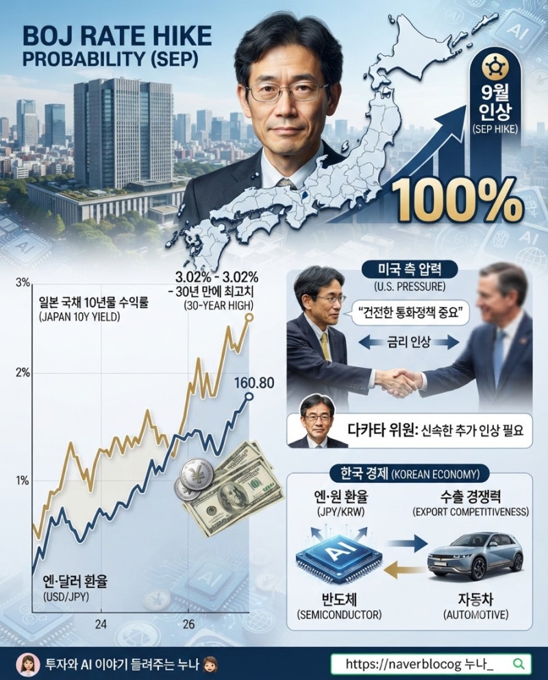 일본은행 9월 금리인상 확정 수순…우에다 총재 발언에 엔·달러 160엔 돌파, 한국 수출기업은....