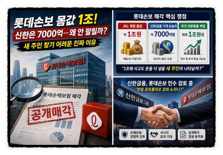 롯데손보 몸값 1조인데 왜 안 팔릴까? 신한은 7000억…새 주인 찾기 어려운 진짜 이유