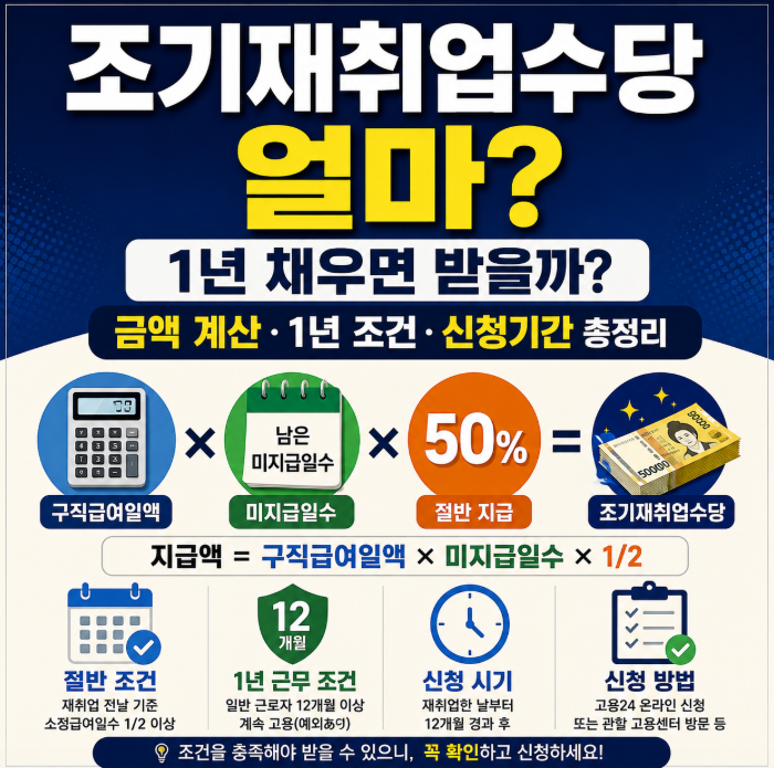 조기재취업수당 얼마 받을까? 금액 계산·1년 조건·신청기간 총정리