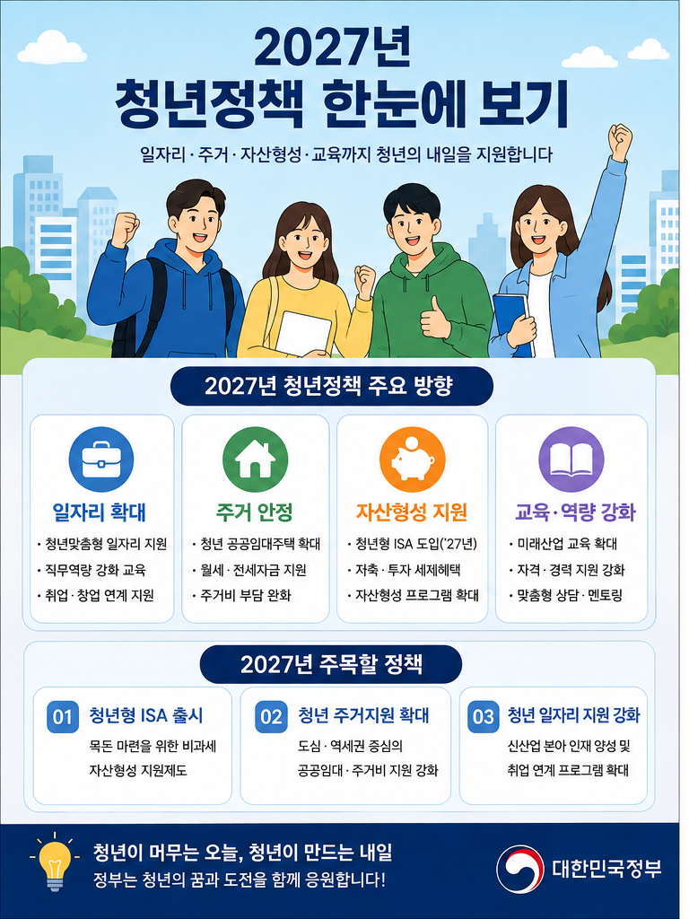 2027 청년정책 일자리, 주거, 취업 그리고 정책 30개
