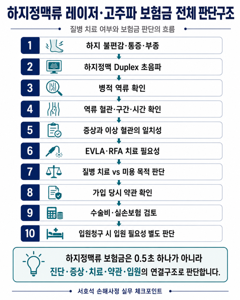 하지정맥류 레이저·고주파 수술 보험금 분쟁
