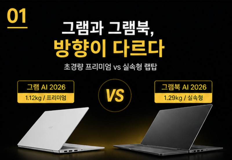 LG 그램북 AI 2026, 145만원인데 왜 ‘그램’보다 무거울까?