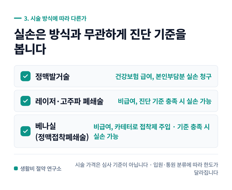 하지정맥류 수술, 실비 거절되는 경우
