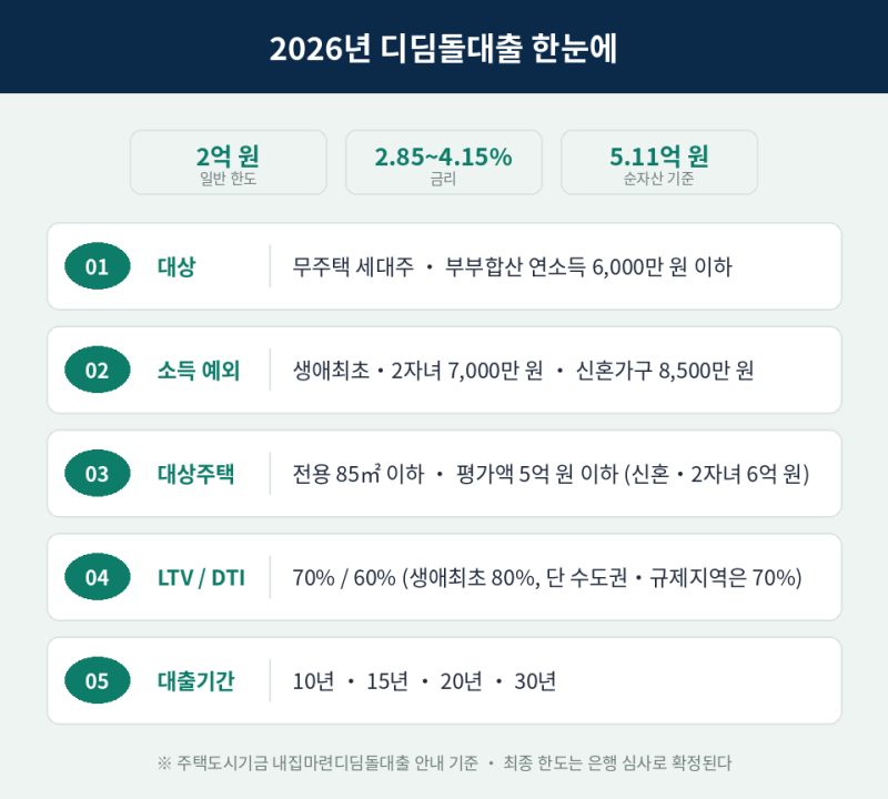 디딤돌대출 2억 나오는 줄 알았는데 1억 5천만 원이래요 (방공제 이야기)