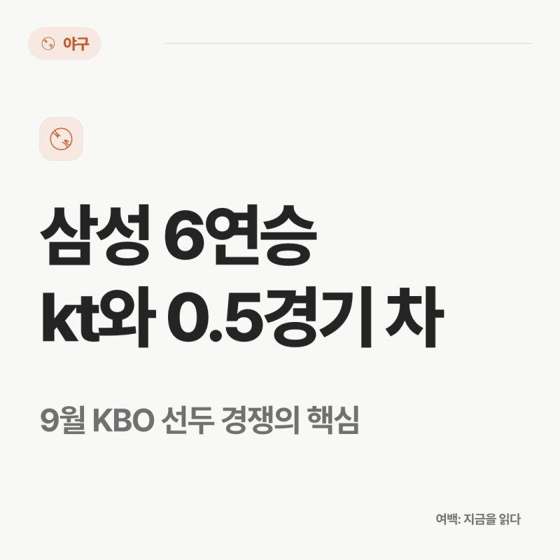 삼성 6연승에도 kt와 0.5경기 차…KBO 1위 싸움, 이제부터가 진짜다