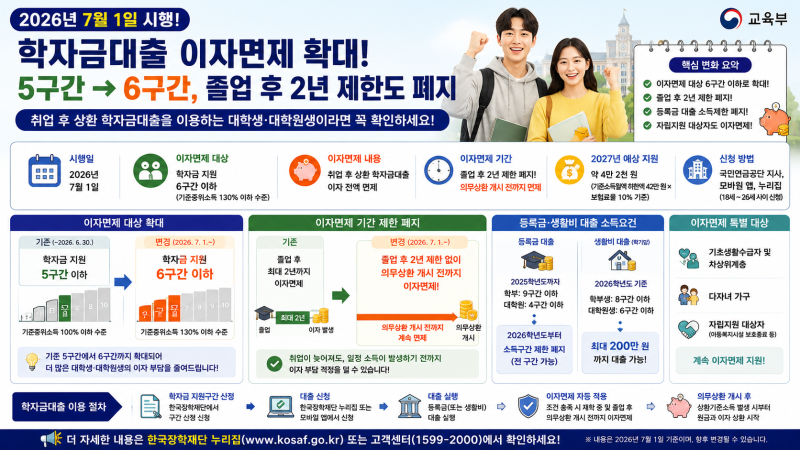 학자금대출 이자면제 6구간까지 확대! 졸업 후 2년 제한도 사라졌습니다