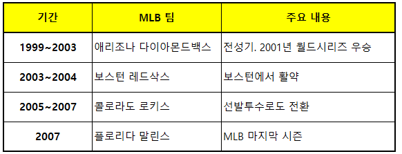 김병현 전 메이저리거의 활약