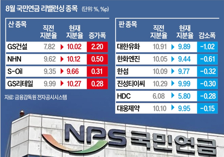 [국내주식] 국민연금 대형주 싹쓸이? GS건설·에쓰오일·NHN 지분 대폭 확대! 8월 리밸런싱 핵심....