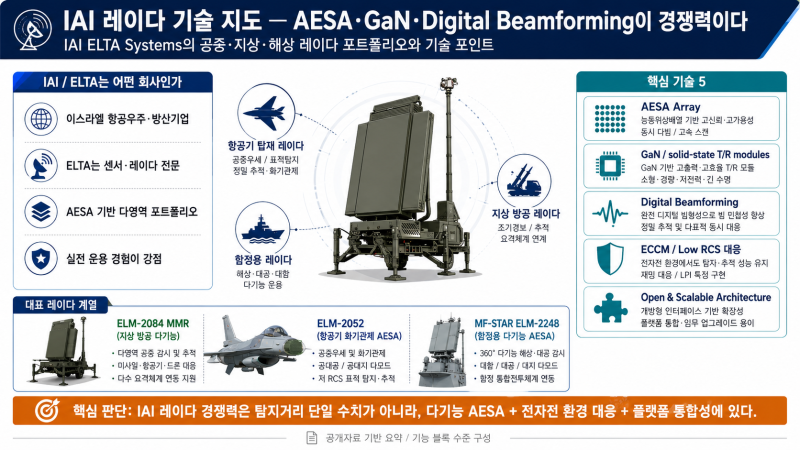 [방산·로봇 산업 기술] IAI 레이다 기술 지도: AESA·GaN·Digital Beamforming·Software-Defined Radar가 경....
