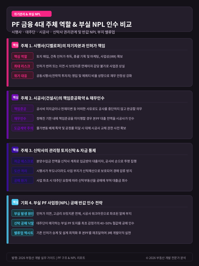 부동산 개발의 심장 'PF(프로젝트 파이낸싱)와 브릿지론'