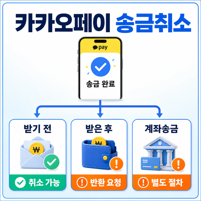 카카오페이 송금취소 방법 상대방이 받았다면?