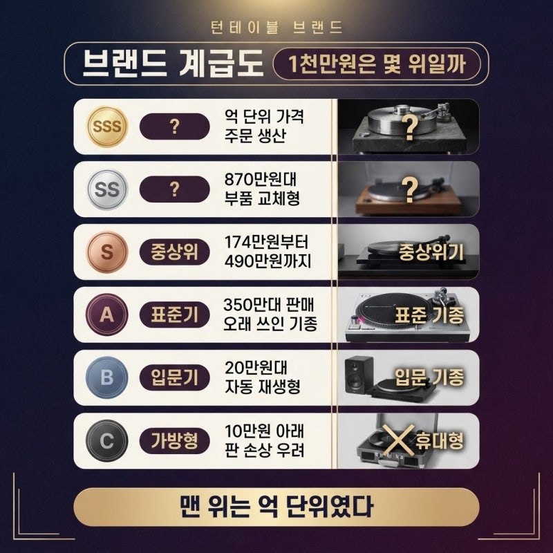 "LP 한 장 들으려고 1천만원?" 턴테이블 브랜드 계급도