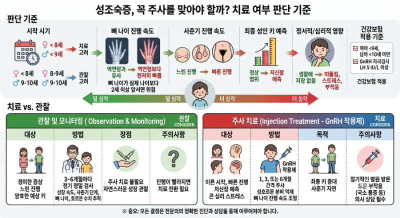 성조숙증, 꼭 주사를 맞아야 할까? 치료 여부 판단 기준