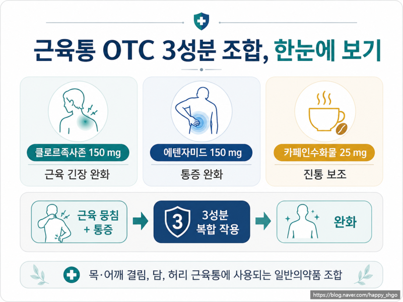 약국 근육이완제 종류 총정리｜클로르족사존·에텐자미드·카페인은 왜 같이 들어갈까?