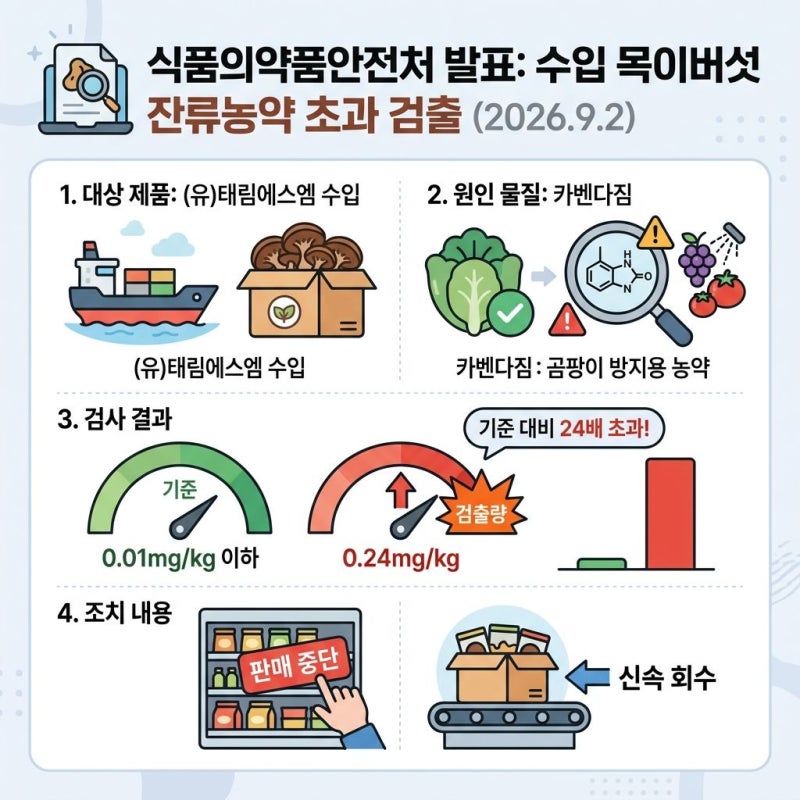 수입 목이버섯 회수 조치…잔류농약 카벤다짐 기준치의 24배 검출