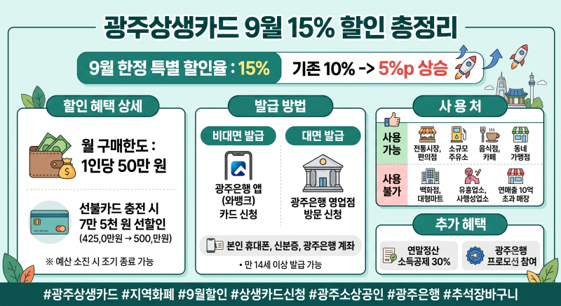 광주상생카드 9월 15% 할인 총정리, 사용처부터 발급까지