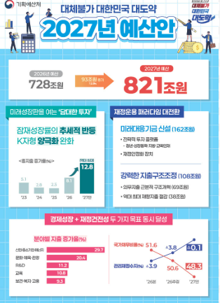 2027년 예산 821조 총정리｜역대 최대 슈퍼예산·AI 반도체·청년 지원·나랏빚은?