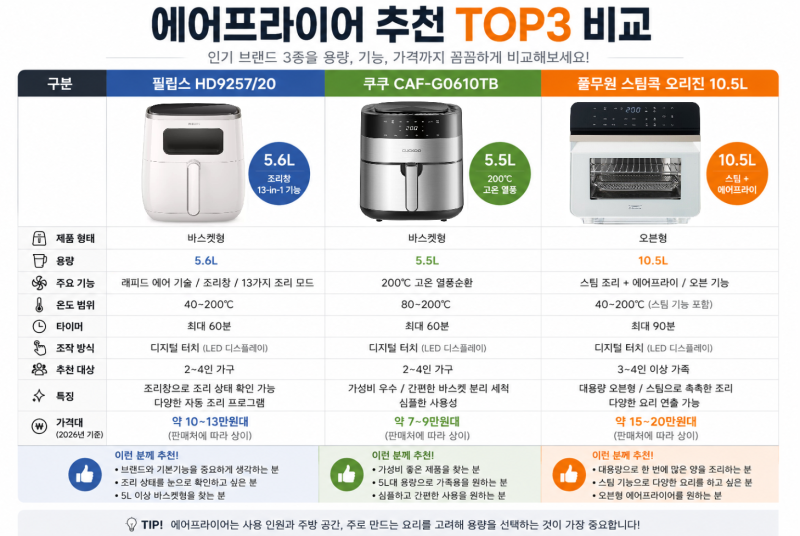 요즘 잘 팔리는 에어프라이어 TOP3 ... 필립스·쿠쿠·풀무원 비교 총정리