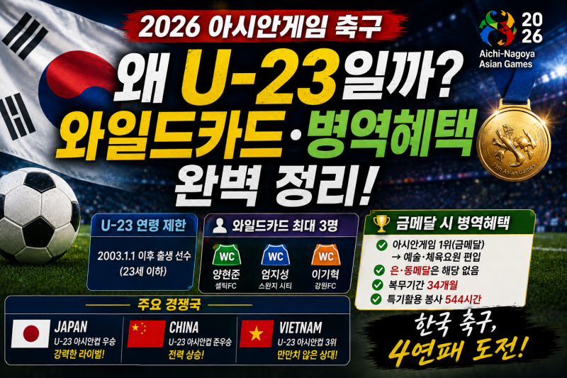 아시안게임 축구는 왜 U-23일까?｜와일드카드 3명·금메달 병역혜택 총정리