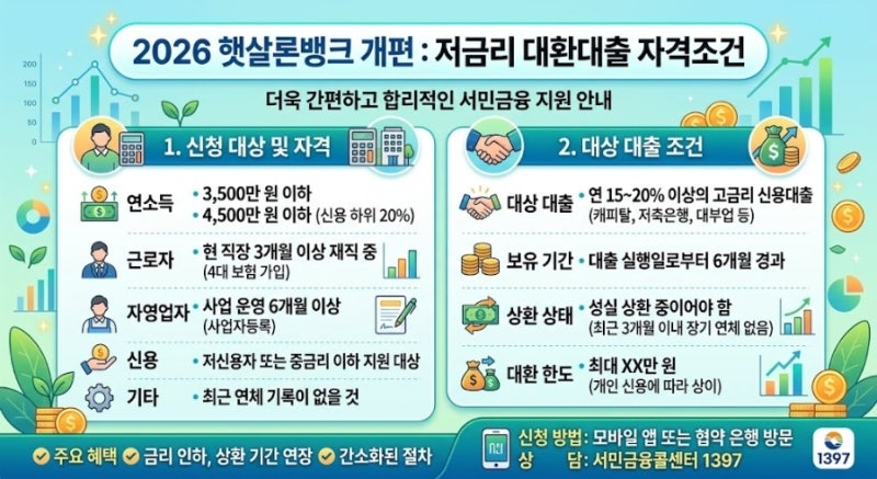 [정부지원금·환급금]2026 햇살론뱅크 개편! 서민금융진흥원 저금리 대환대출 자격 조건 총정....