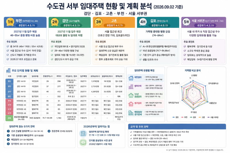 2026년 9월 수도권 서부 임대주택 지도