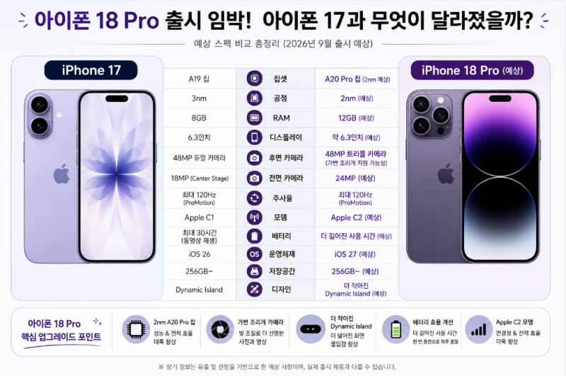 아이폰 18 출시일 언제? 아이폰17과 달라지는 점 총정리｜스펙·카메라·디자인 비교
