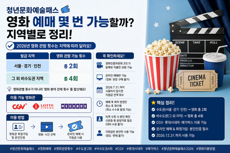 청년문화예술패스 영화 예매 몇 번 가능할까 지역별로 정리