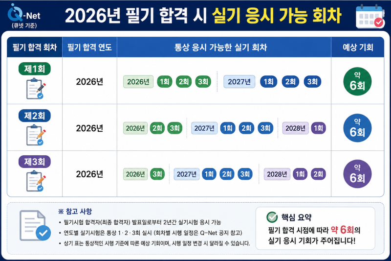 산업안전기사 실기(2차) 합격발표 (발표일, 합격기준, 응시횟수)