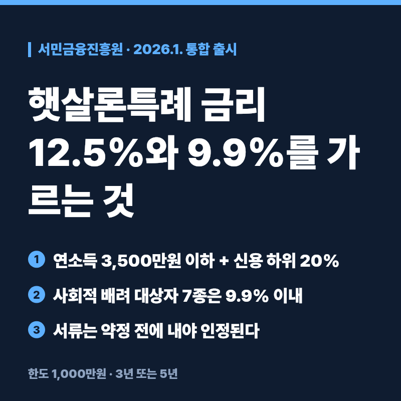 햇살론특례 자격과 금리 12.5%·9.9% 차이