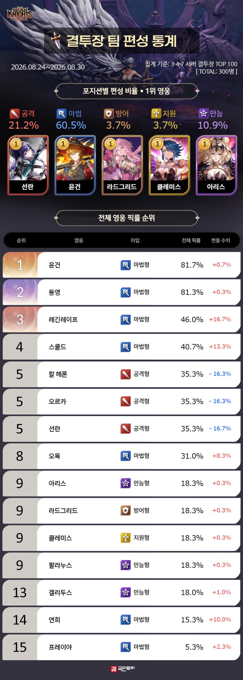[메카 랭킹] 세나 리버스 결투장 메타의 구심점 '윤건·동영'