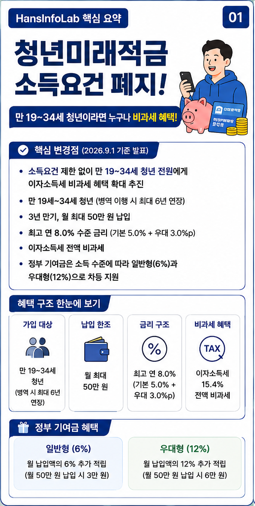 청년미래적금 소득요건 폐지 및 신청 조건 최신 정리