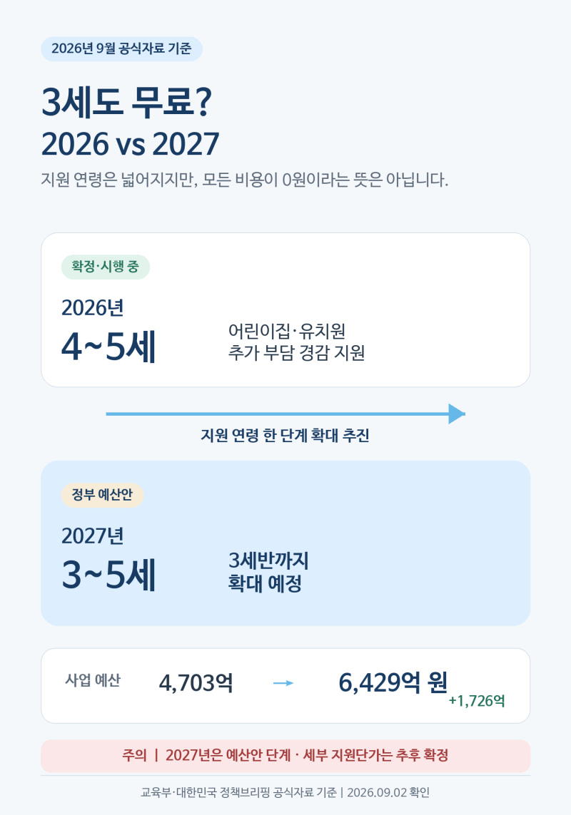 3세 어린이집도 무료될까? 2027 3세 무상보육·유치원 무상교육 정리