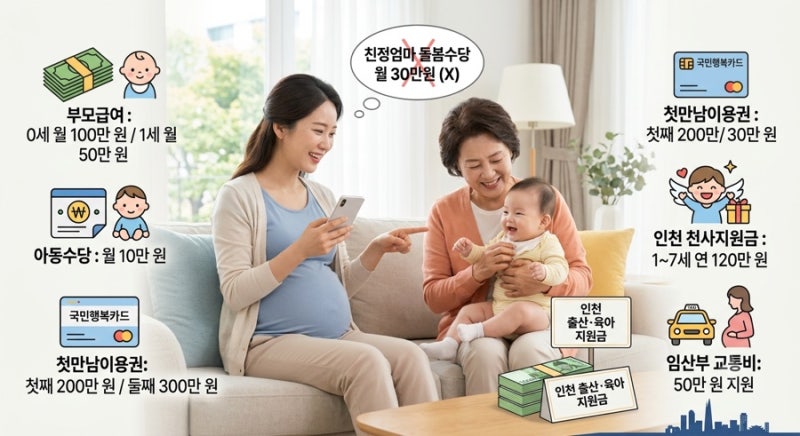 [정보 공유] 인천 친정엄마 육아지원금 있을까? 조부모 돌봄수당부터 출산지원금까지 정리