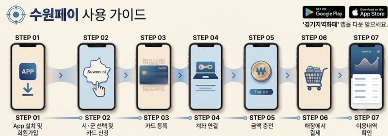“수원페이 50만원 충전하면 10만원 더?” 9월 추석 인센티브 조건 정리
