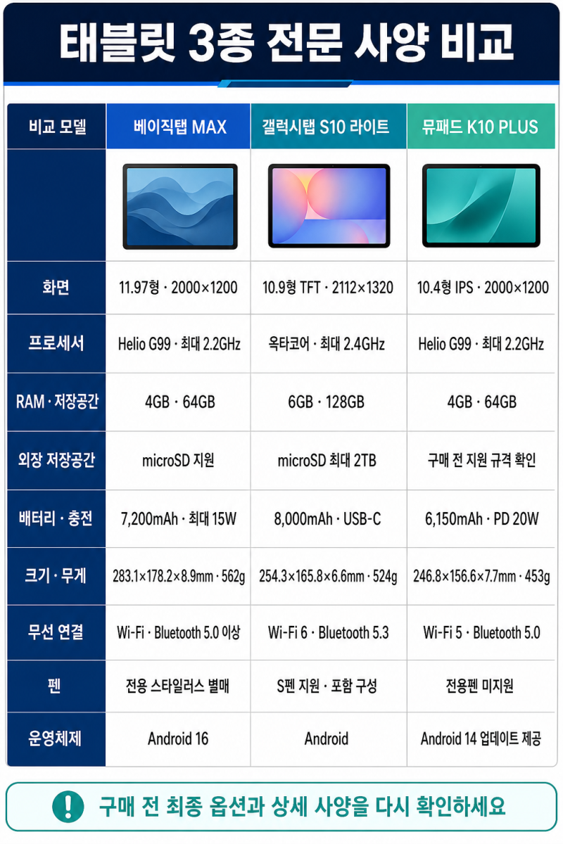 베이직탭 MAX·갤럭시탭 S10 라이트·뮤패드 K10 PLUS 사양 비교, 용도별 선택은?