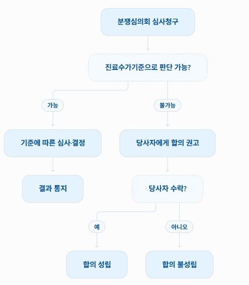 자동차손해배상 보장법 ㅣ제20조 심사·결정 절차 등