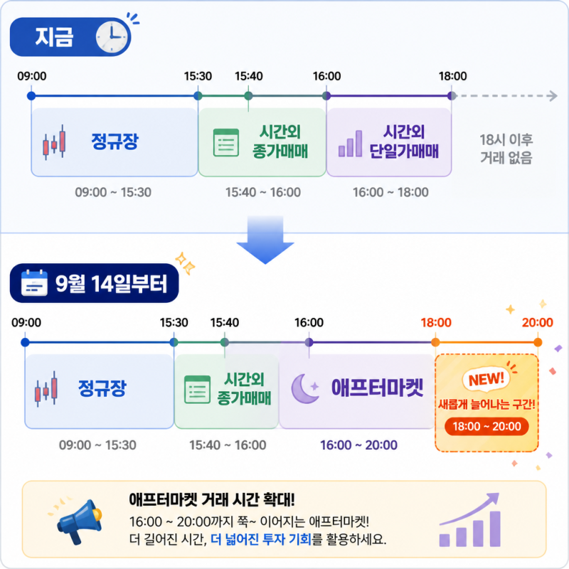 밤 8시까지 주식 거래, 9월 14일 시작합니다 — 그런데 ETF는 빠졌습니다