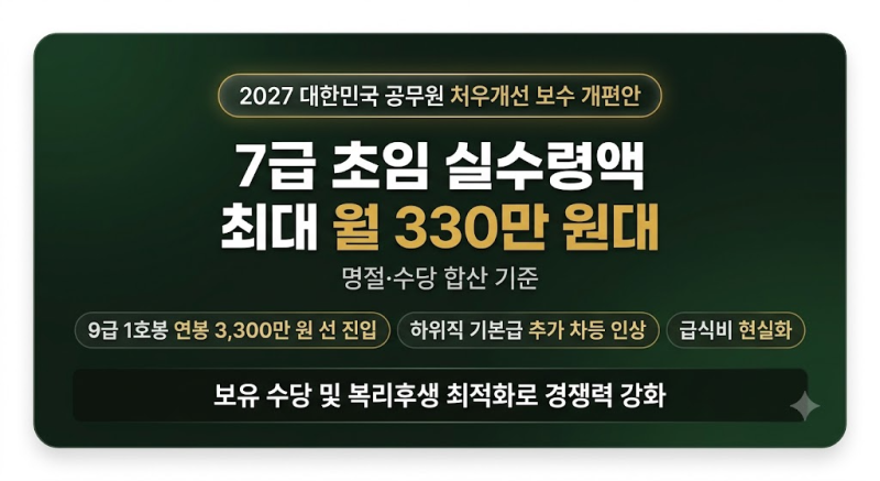[2027년 공무원 봉급표 인상안] 신청 최대 월 330만 원대 실수령ㅣ9급·7급 초임 봉급 인상 및 처....