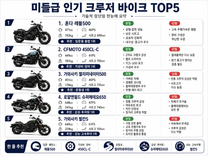 미들급 크루저 바이크 TOP5 비교｜레블500·450CL-C·엘리미네이터500·슈퍼메테오650·벌칸S