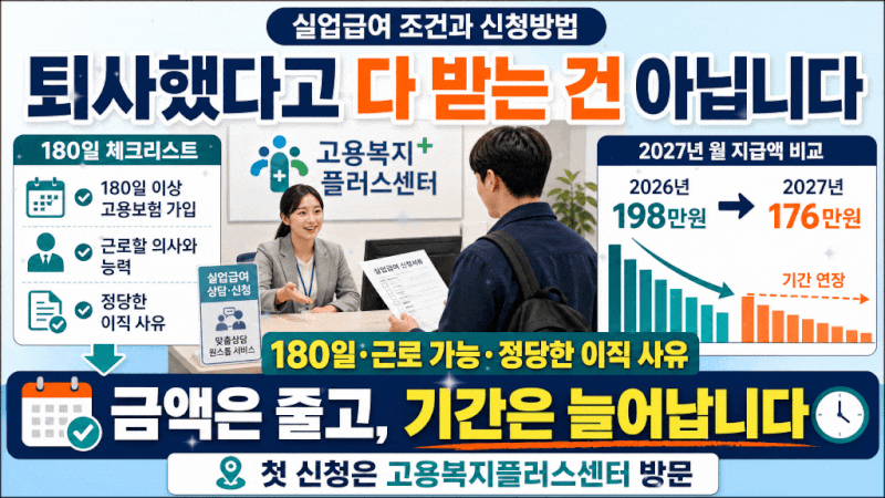 2027년 하한액 176만원으로 조정, 실업급여 조건과 신청방법