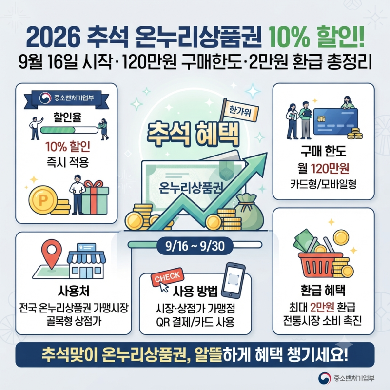 2026 추석 온누리상품권 10% 할인! 9월 16일 시작·120만원 구매한도·2만원 환급 총정리