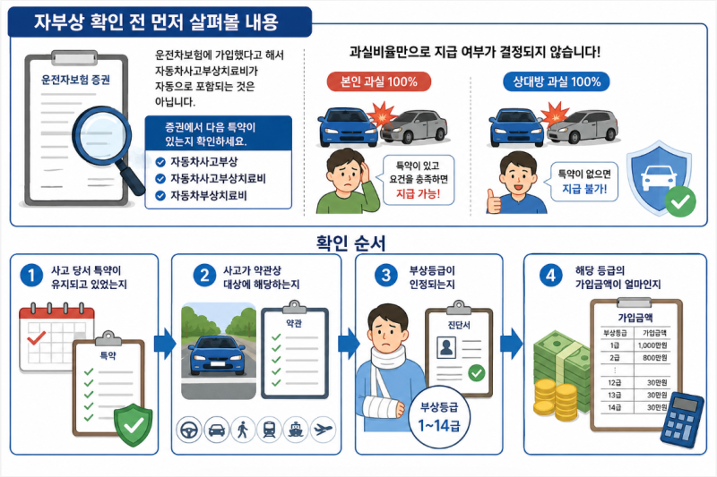 자동차사고부상치료비 자부상 청구, 과실 100%여도 받을 수 있을까?