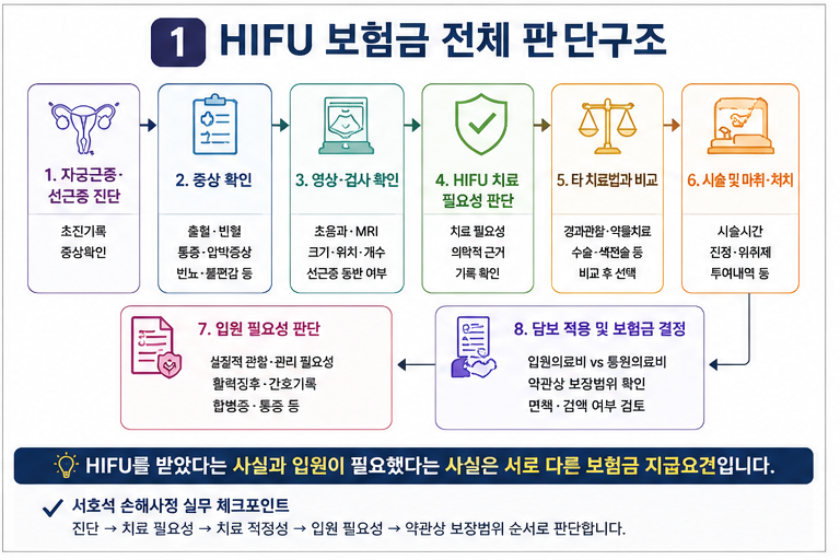 자궁근종 하이푸(HIFU), 시술받았다고 입원의료비가 모두 인정될까?