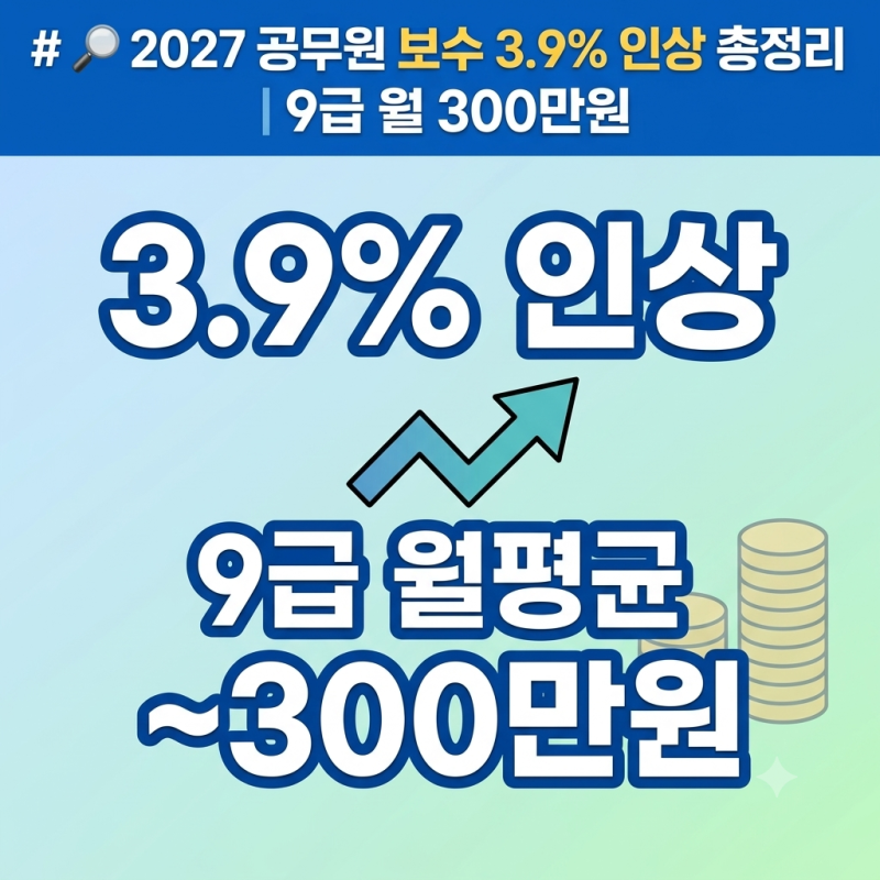 "9급 월급 진짜 300만 원 될까?" 2027 공무원 월급 3.9% 인상 및 실수령액 완전 쉽게 정리!