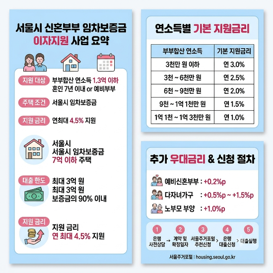 [2026 최신] 서울시 신혼부부 임차보증금 이자지원 조건·서류·신청방법 총정리