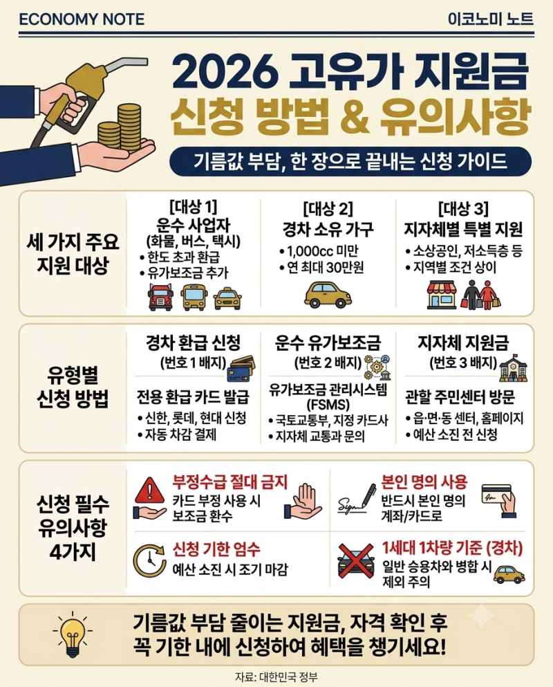 [2026년 최신] 고유가 지원금 신청 방법 및 필독 유의사항 완벽 정리